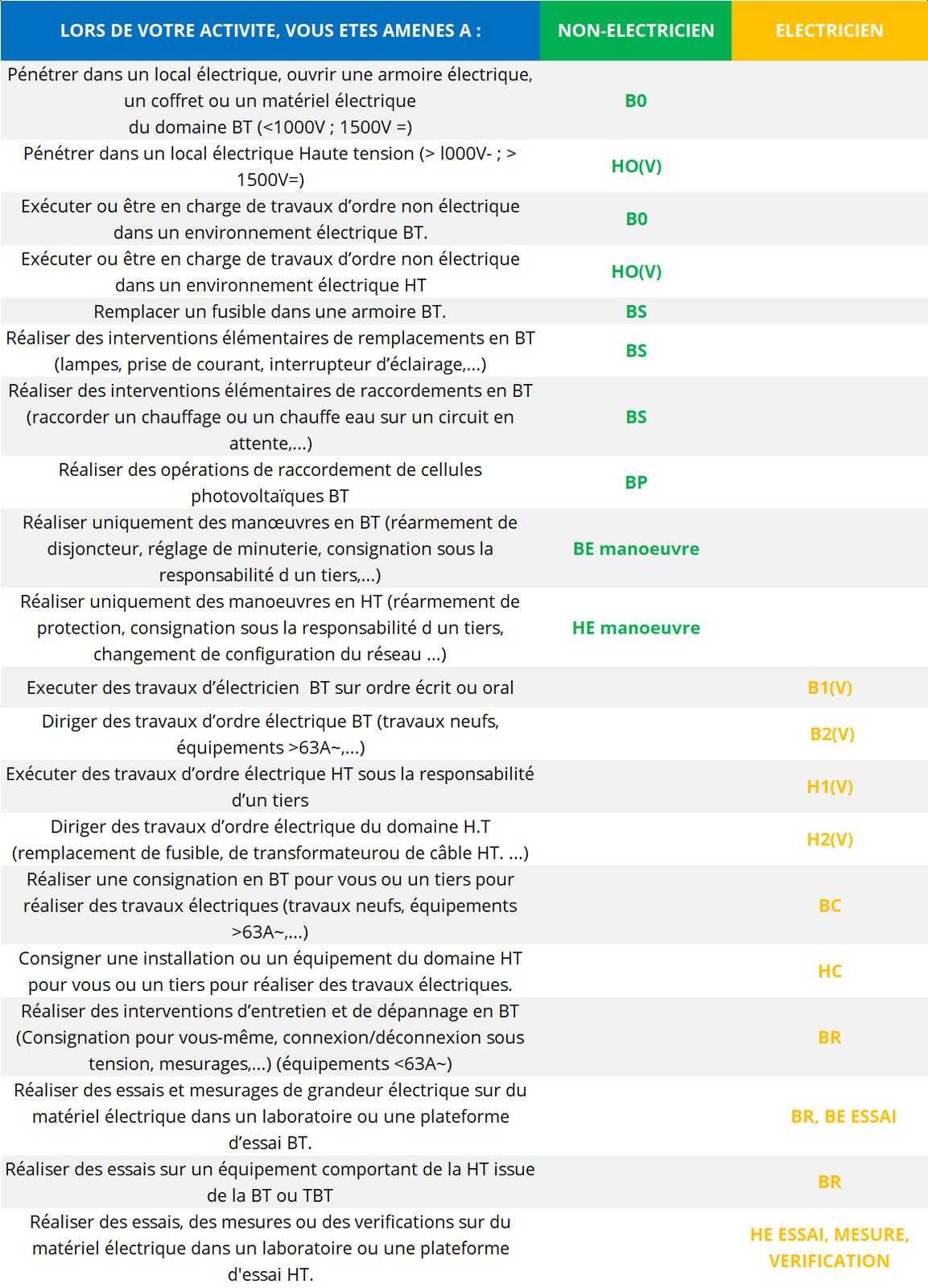 Tableau des habilitations électriques